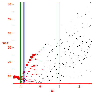 Peres lattice <N>
